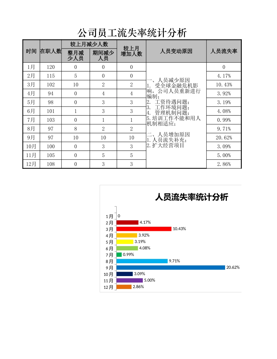 公司员工流失率统计分析_第1页