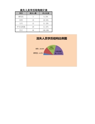 流失人员学历结构比例图