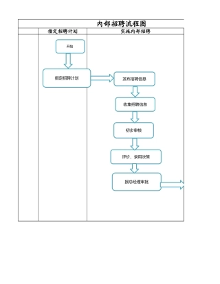 内部招聘工作流程图
