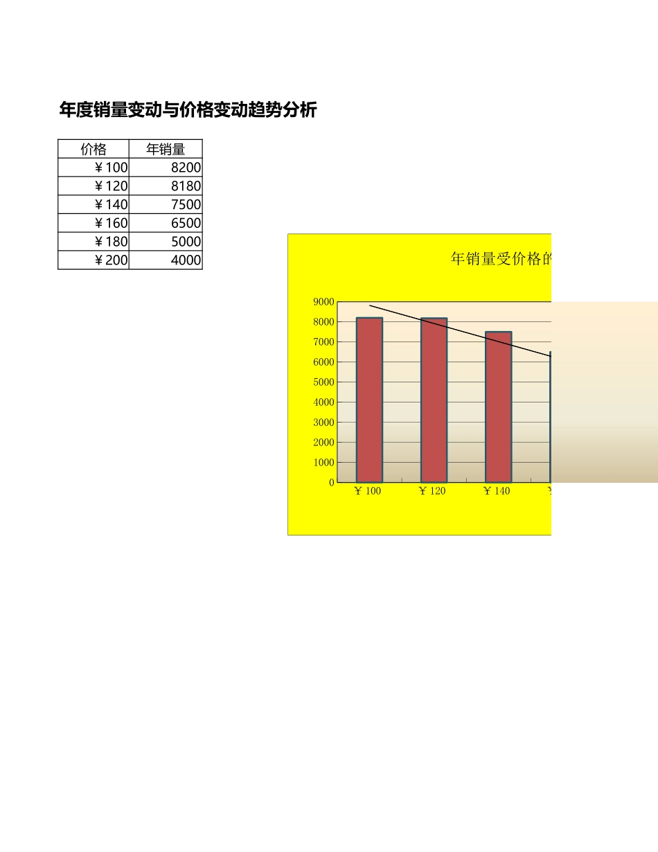 年销量随价格变动趋势分析_第1页
