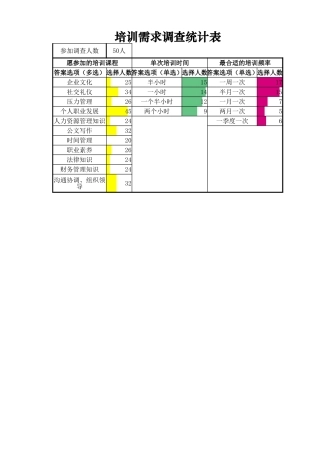 培训需求调查统计表