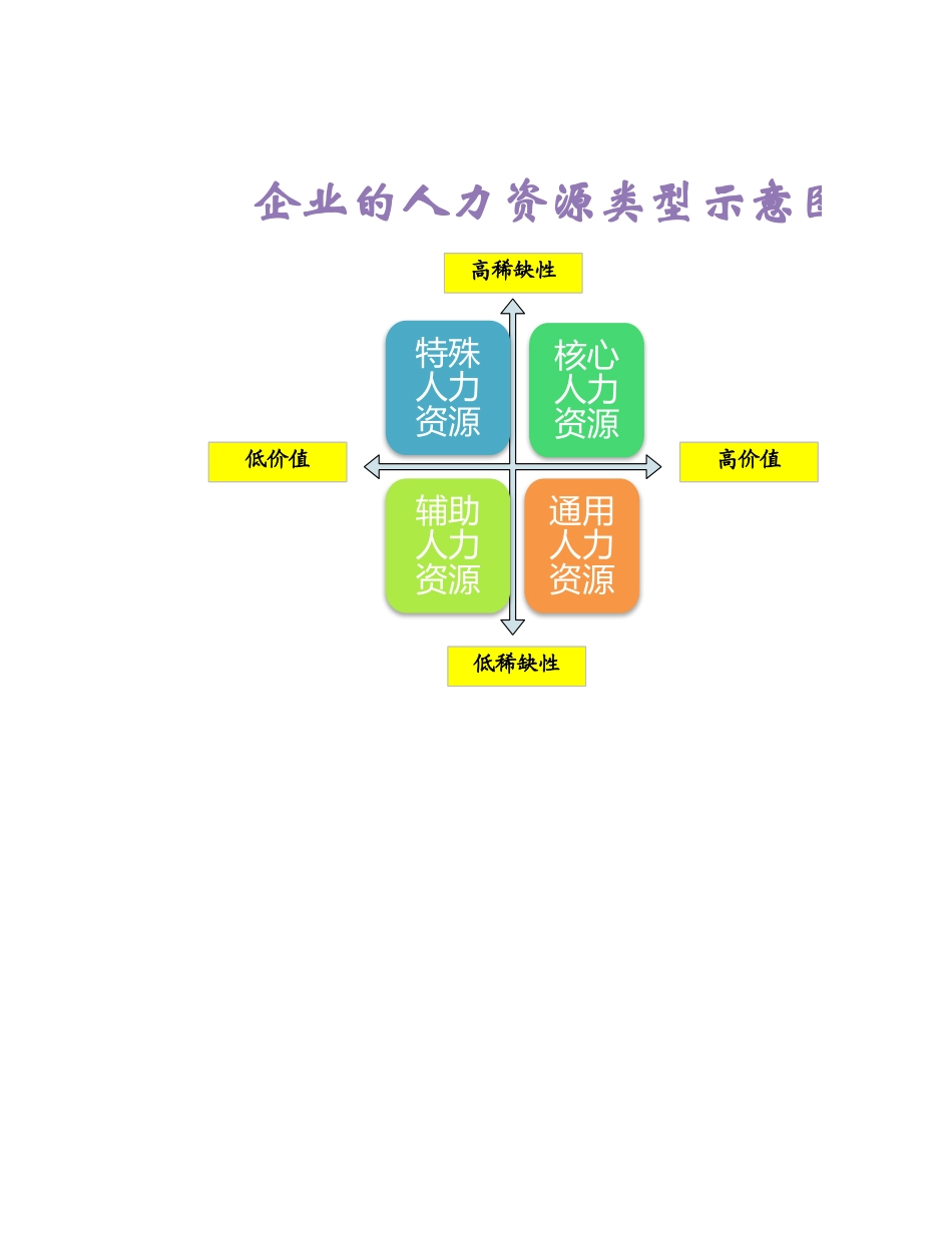 企业的人力资源类型示意图_第1页