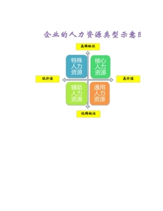 企业的人力资源类型示意图