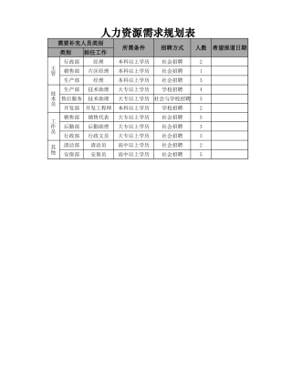 人力资源需求规划表