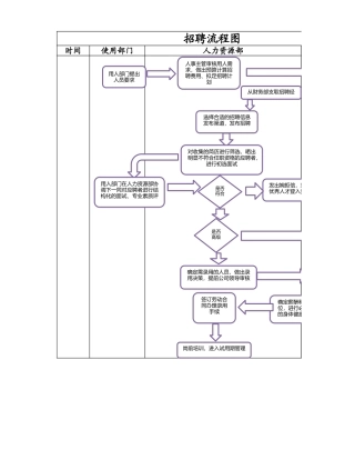 人员招聘流程图