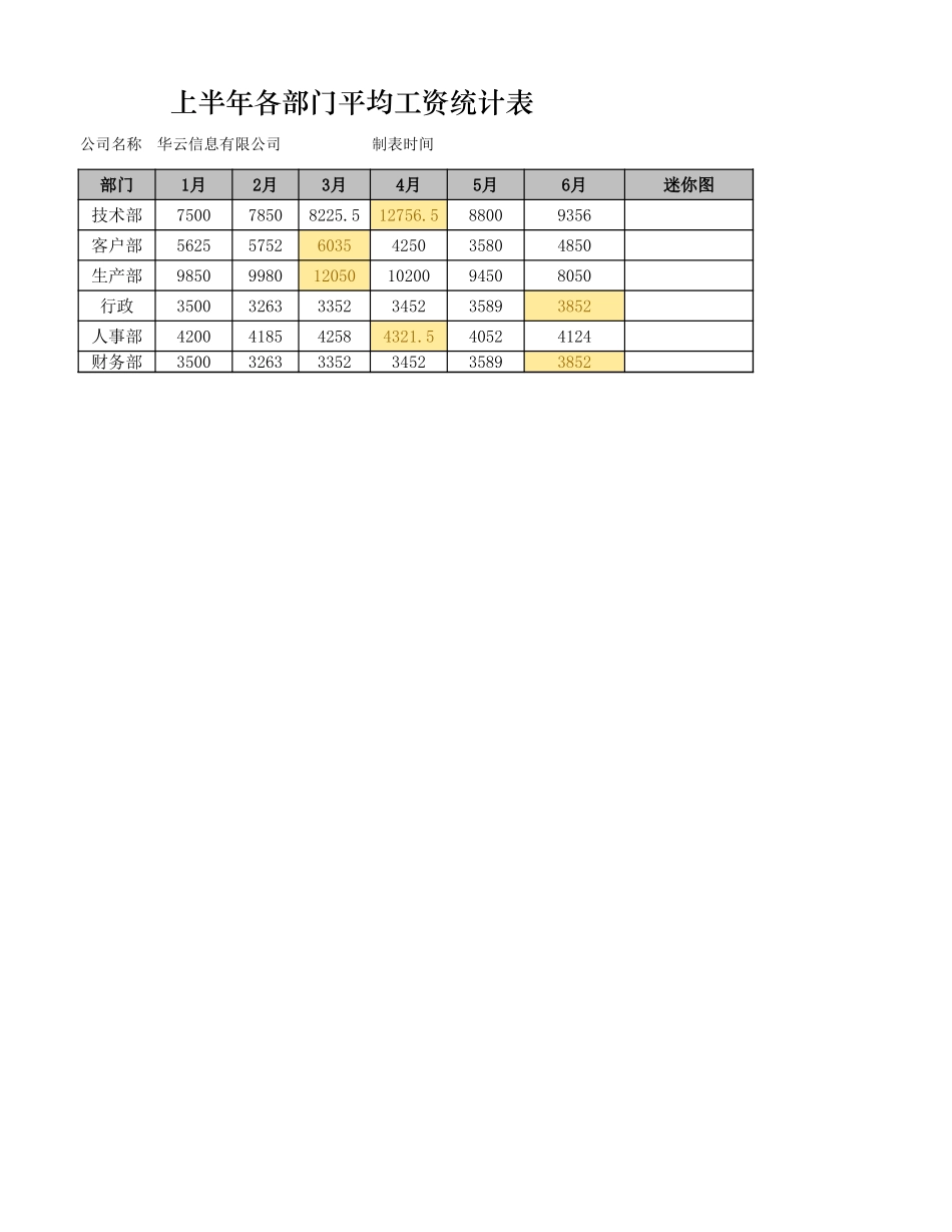 上半年平均工资趋势图表_第1页