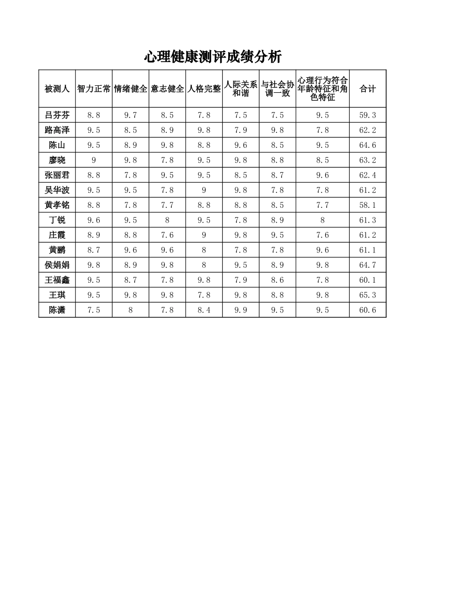 心理健康测评成绩分析_第1页