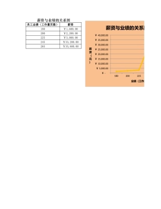 薪资与业绩的关系图