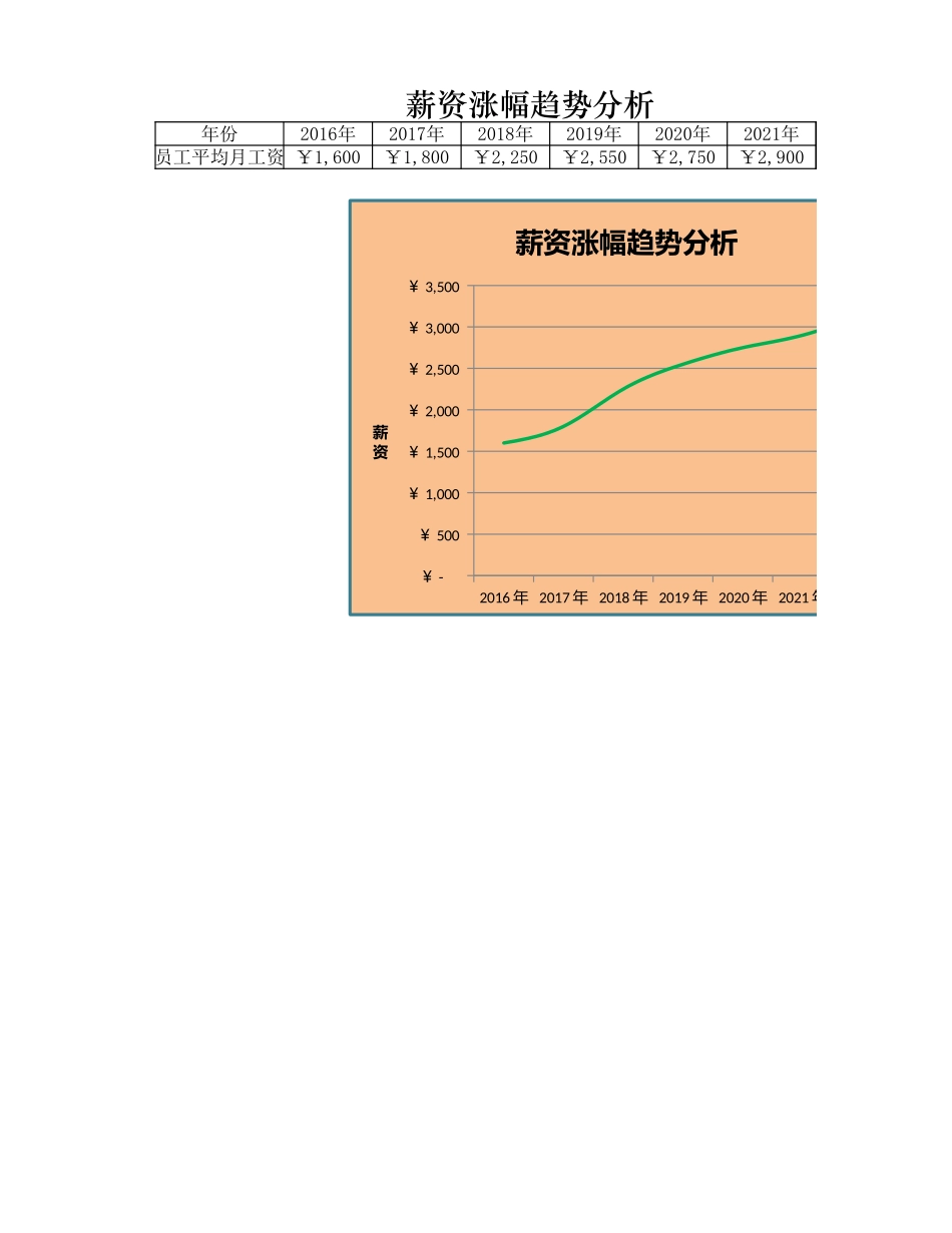 薪资涨幅趋势分析图_第1页