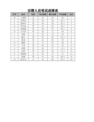 应聘人员笔试成绩表