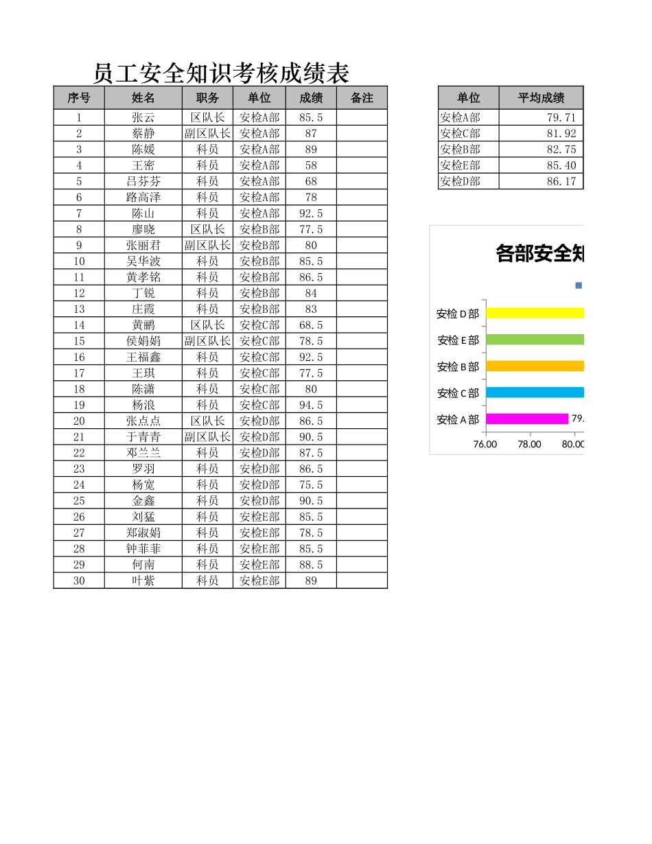 员工安全知识考核成绩表_第1页