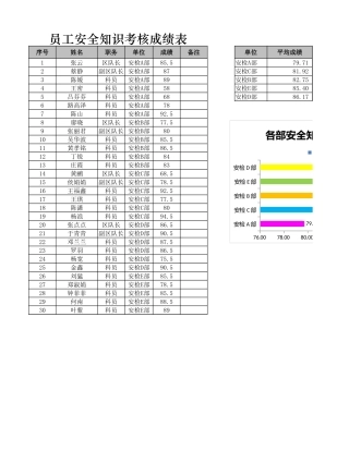 员工安全知识考核成绩表