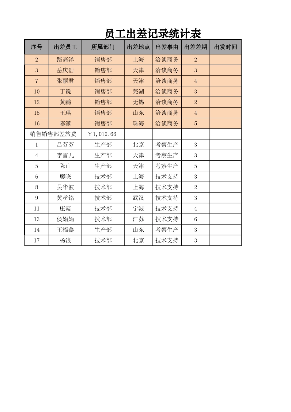 员工出差记录统计表_第1页