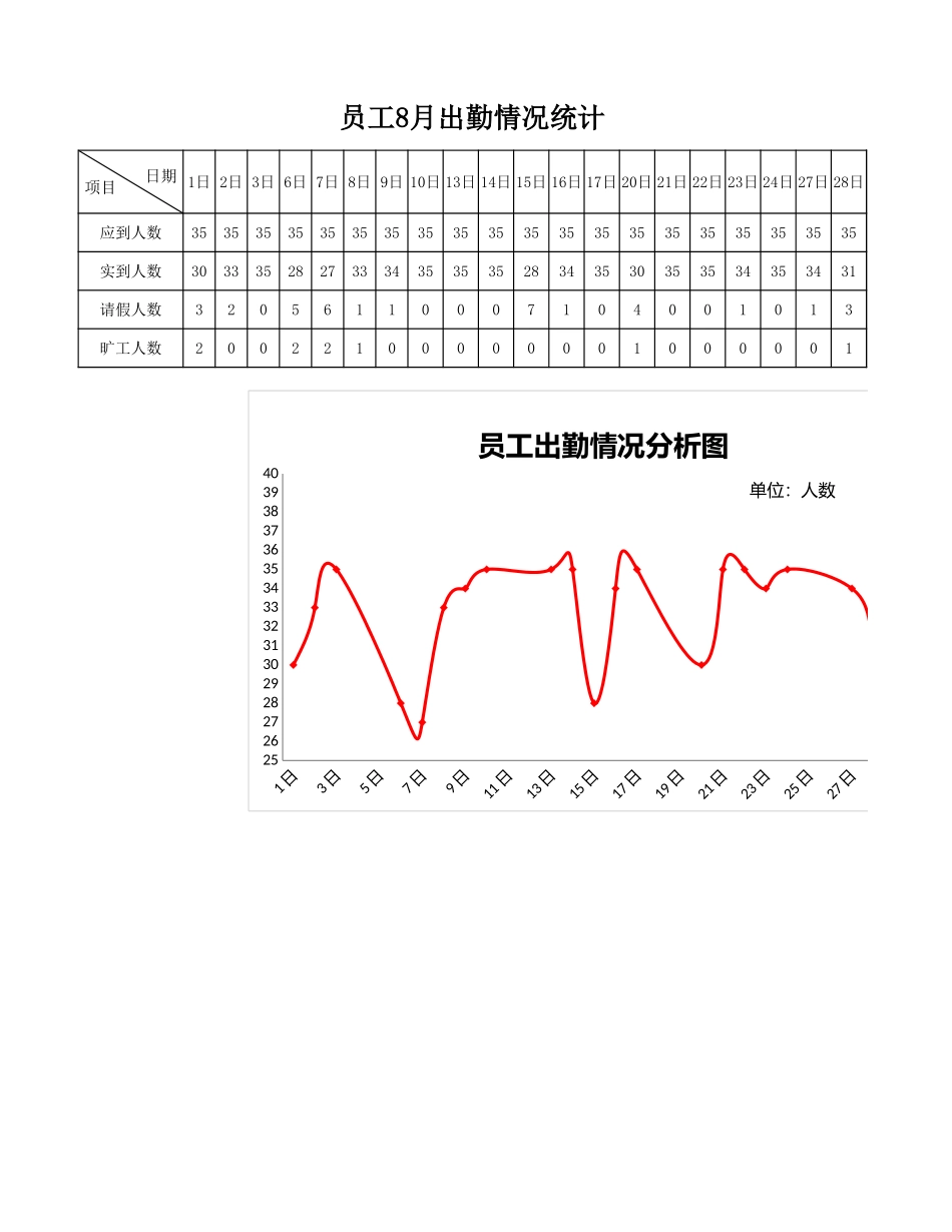 员工出勤情况分析图_第1页