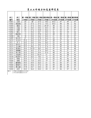 员工工作能力和态度评定表