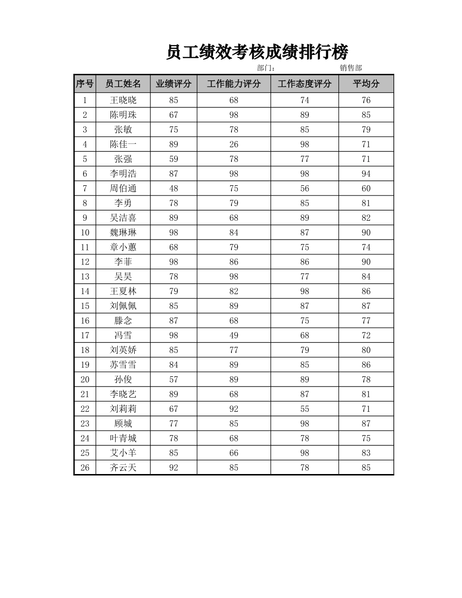 员工绩效考核成绩排行榜_第1页