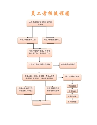 员工考核流程图