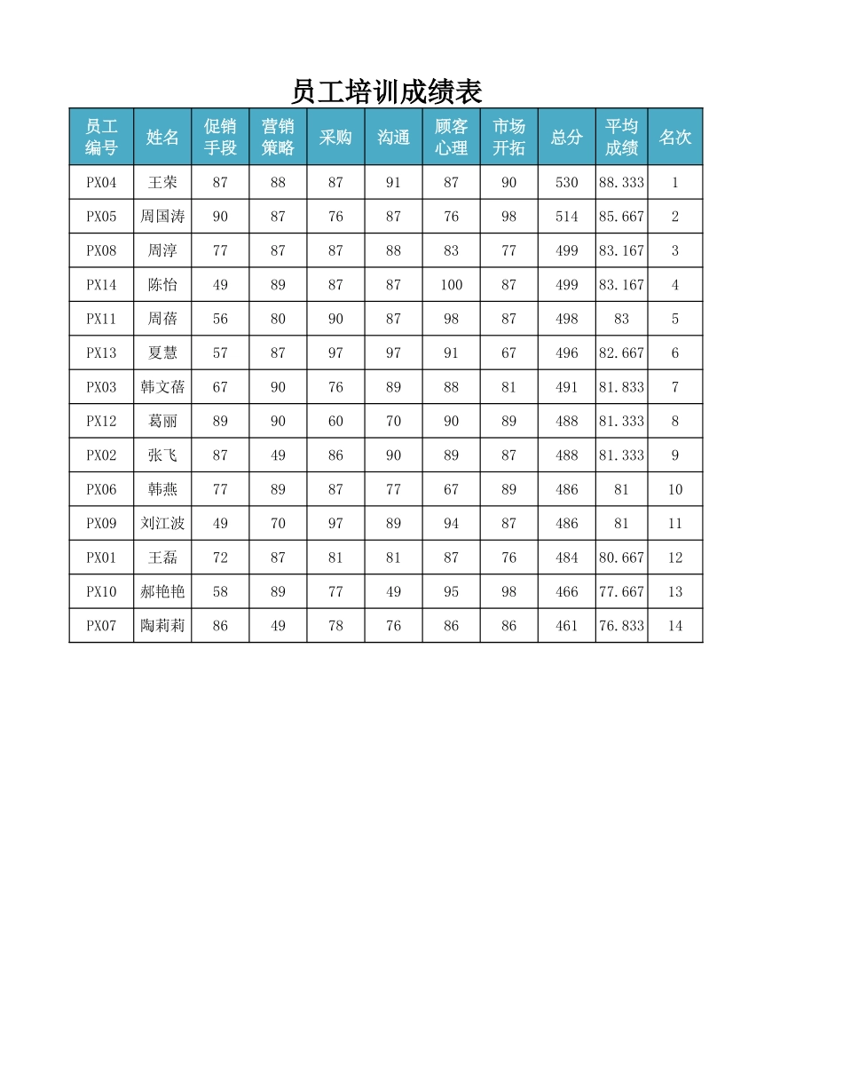 员工培训成绩表_第1页