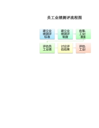 员工业绩测评流程图