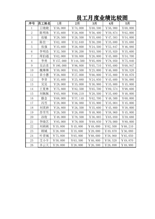 员工月度业绩比较图