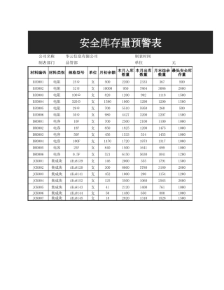 安全库存量预警表