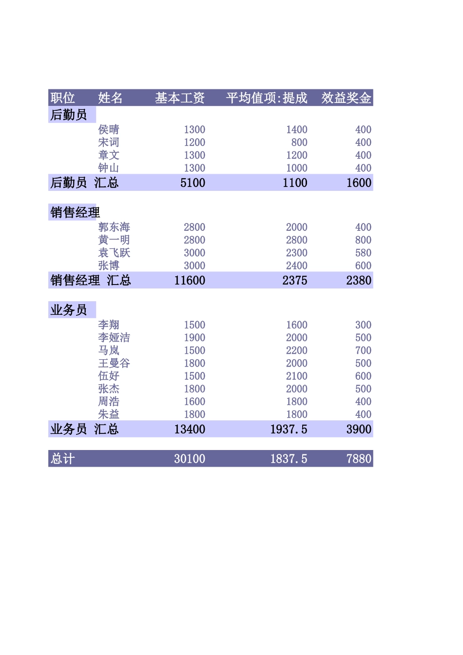 工资透视表_第1页