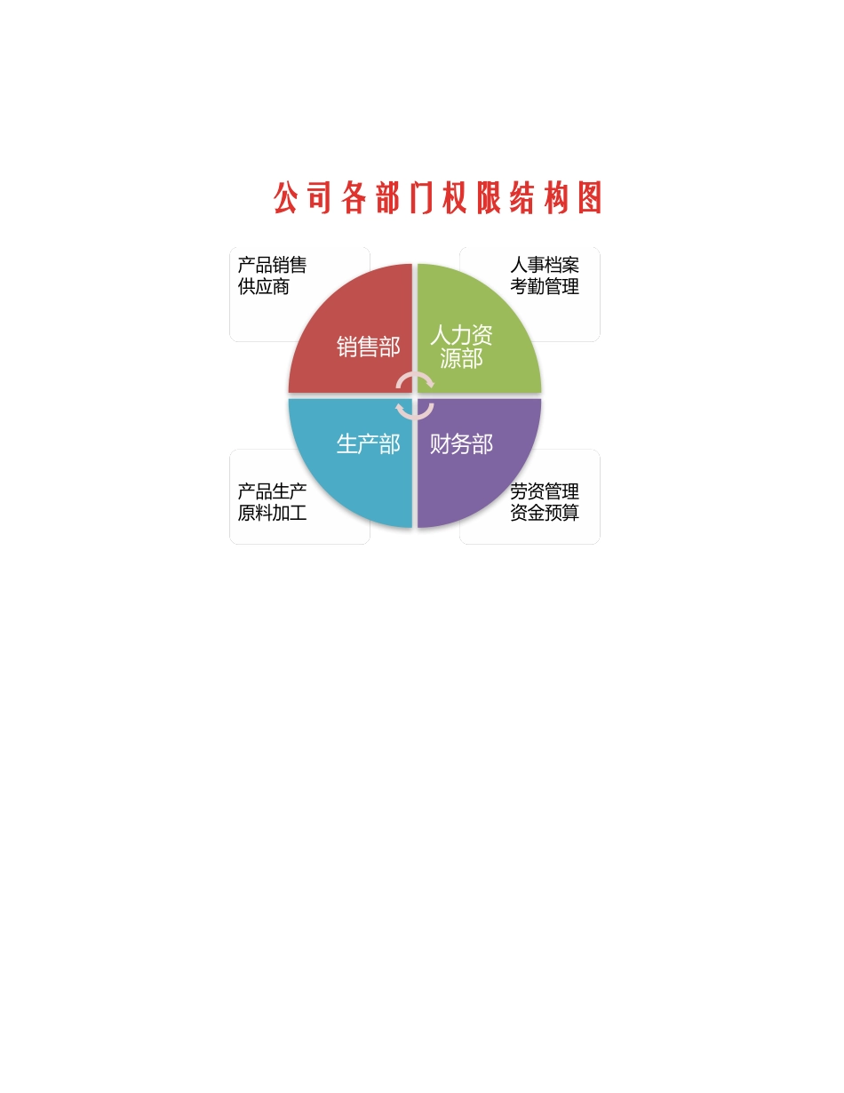 公司各部门权限结构图_第1页