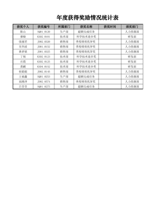 年度获得奖励情况统计表