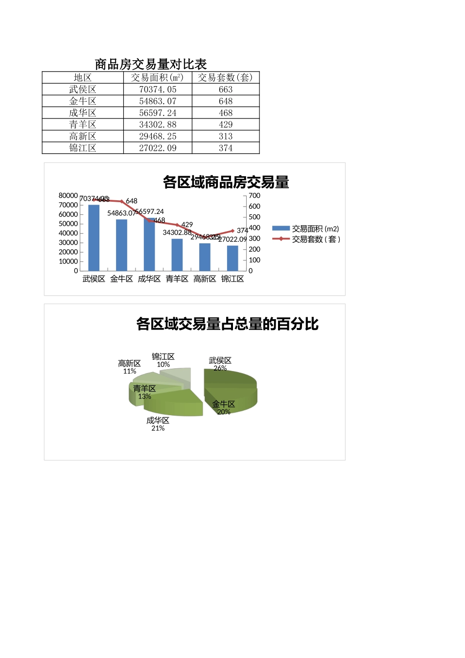 商品房交易量对比表_第1页