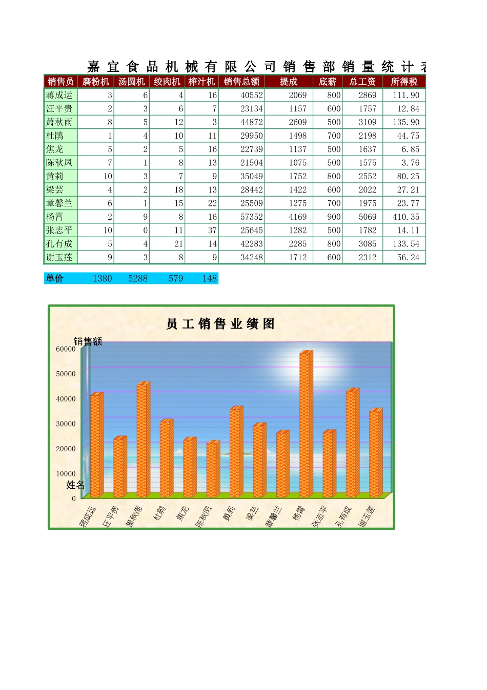食品器械销量统计表_第1页