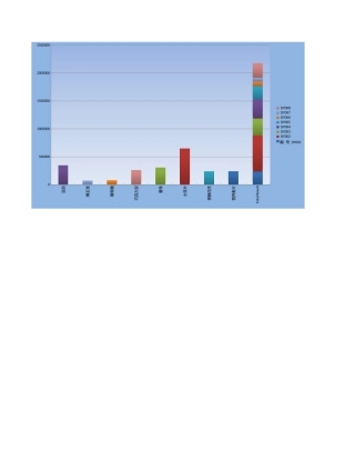 产品生产记录数据透视图