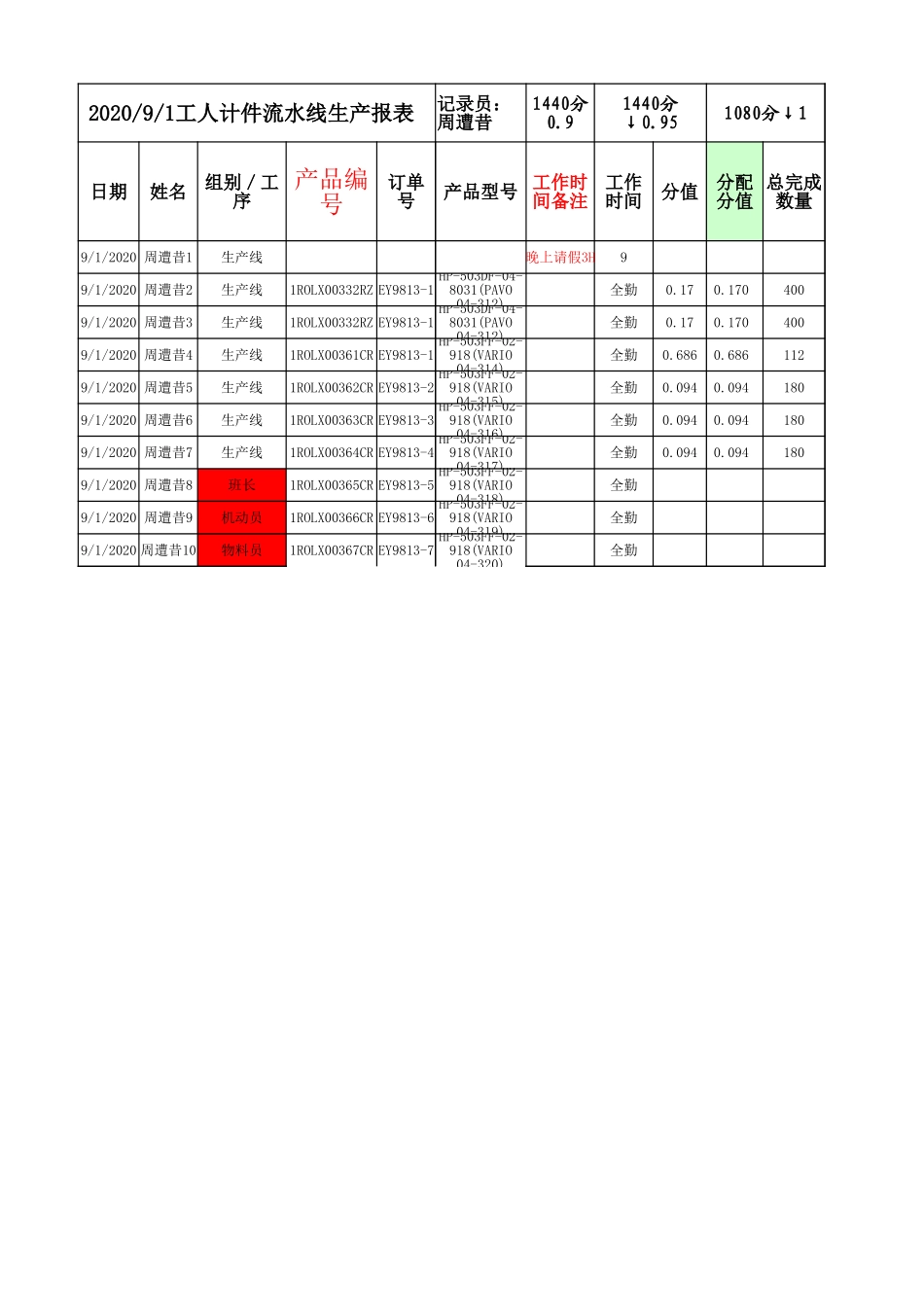 工人计件流水线生产报表_第1页