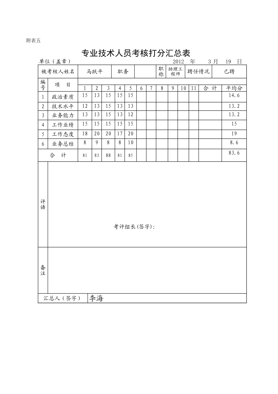 年度工程类中初级打分汇总表_第1页