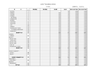 变动情况分析表