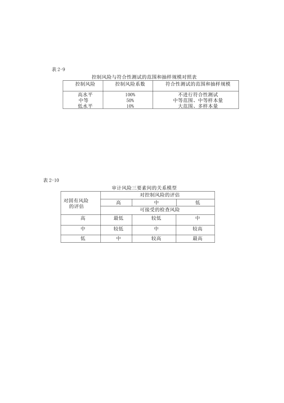 审计准备-6控制风险及三要素_第1页