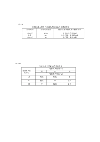 审计准备-6控制风险及三要素
