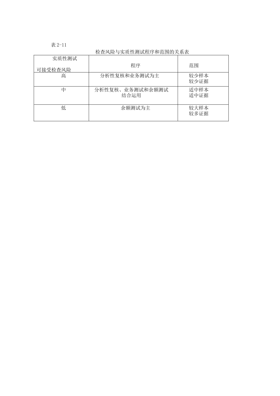 审计准备-7检查风险_第1页