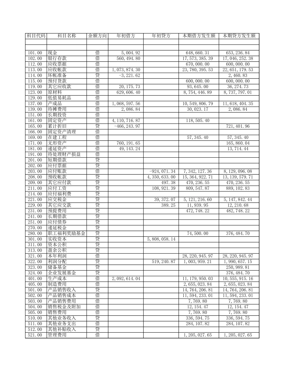 审计准备00发生额表_第1页