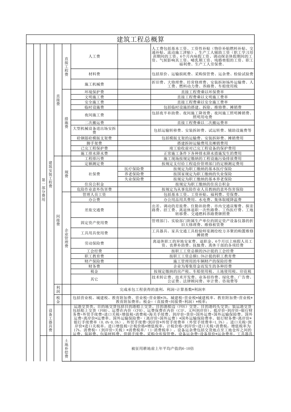 建筑工程总概算_第1页