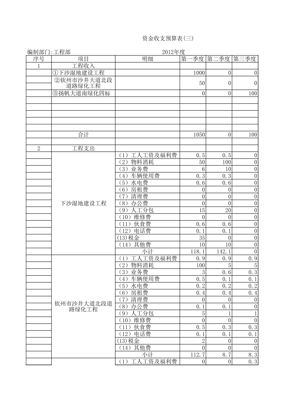 建筑施工业工程部资金收支预算表_第1页