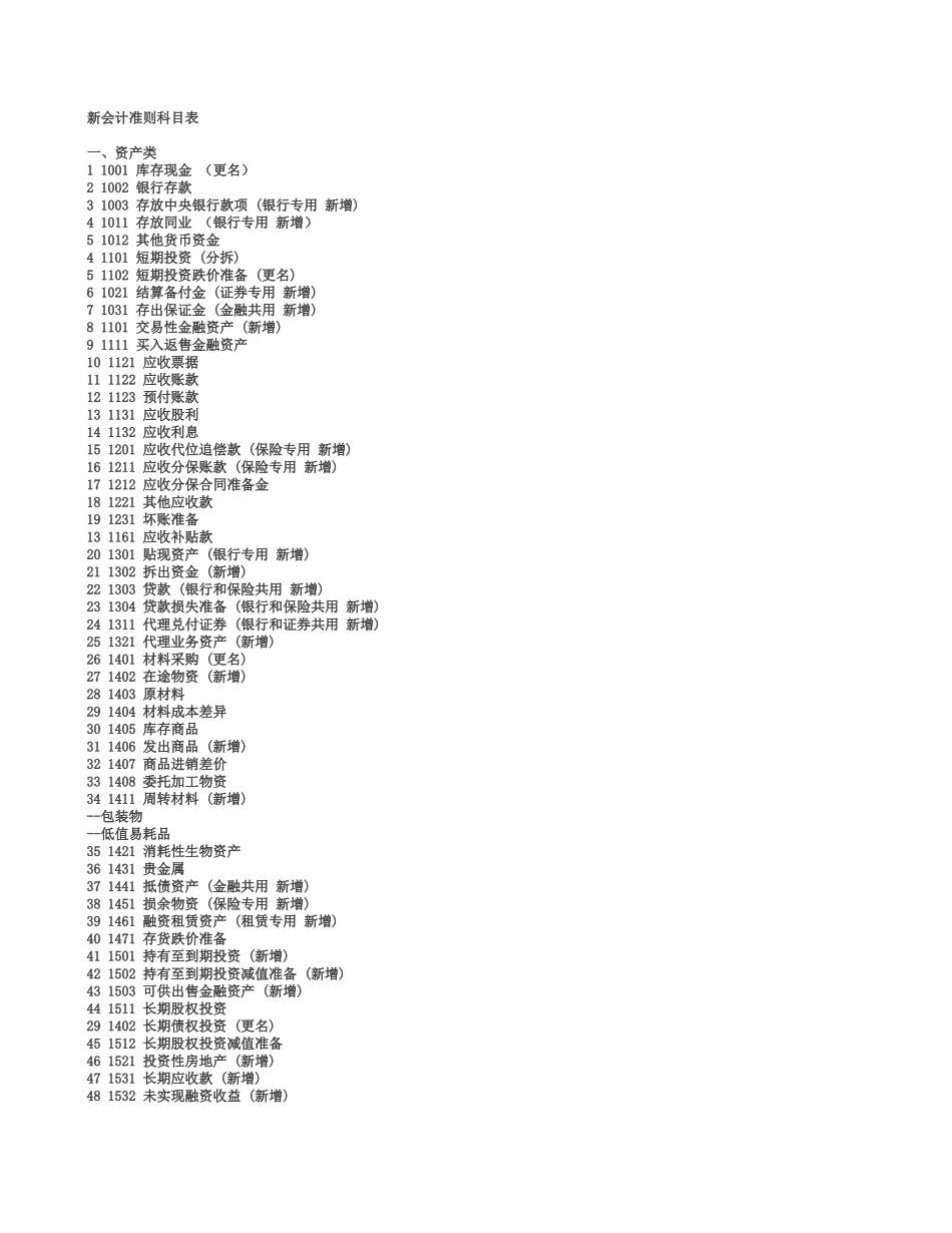 2010年试算平衡表自动生成资产负债表、利润表_附最新会计科目表(1)_第1页