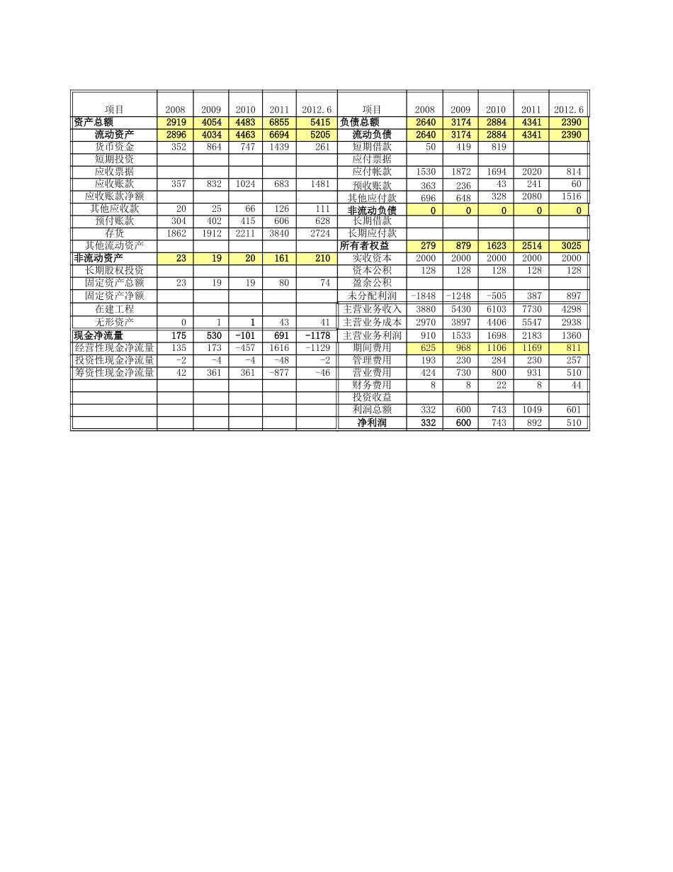 财务指标计算(资产负债率 流动比率 速动比率等 计算公式)_第1页