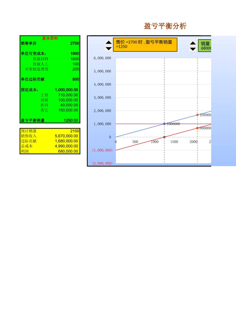 盈亏平衡分析(本量利分析模型)-EXCEL动态图表-折线散点图盘古在线免费下载_第1页