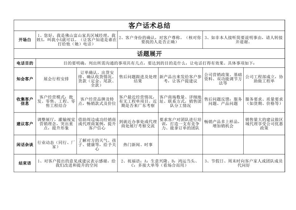 销售话术总结-盘古文库销售话术_第1页