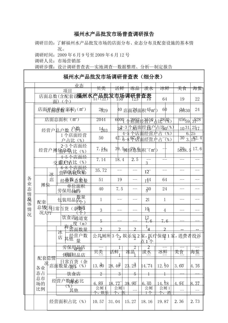 水产品市场调研报告-文库大全_第1页
