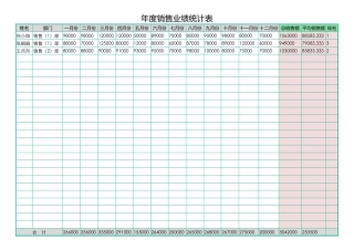 年度销售业绩统计表 