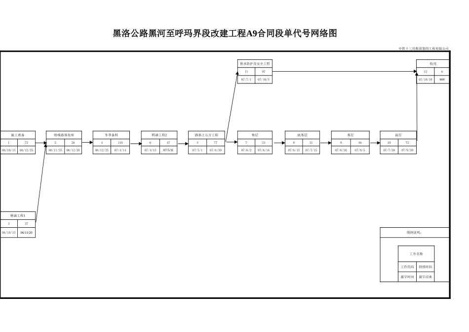 各类施工表格2007年度进度横道图及网络图_第3页
