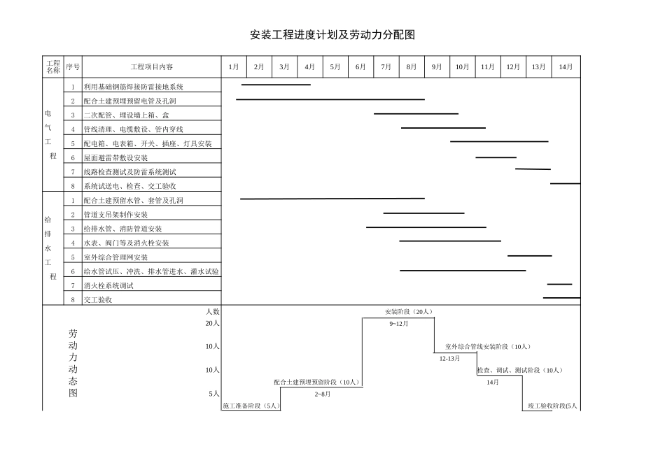 各类施工表格安装工程进度计划及劳动力分配图_第1页