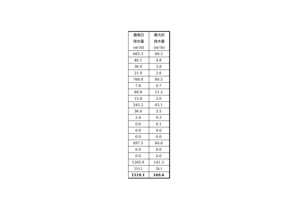 各类施工表格建筑给排水计算_第3页