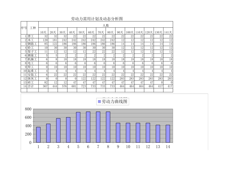 各类施工表格劳动力需用计划及动态分析图_第1页